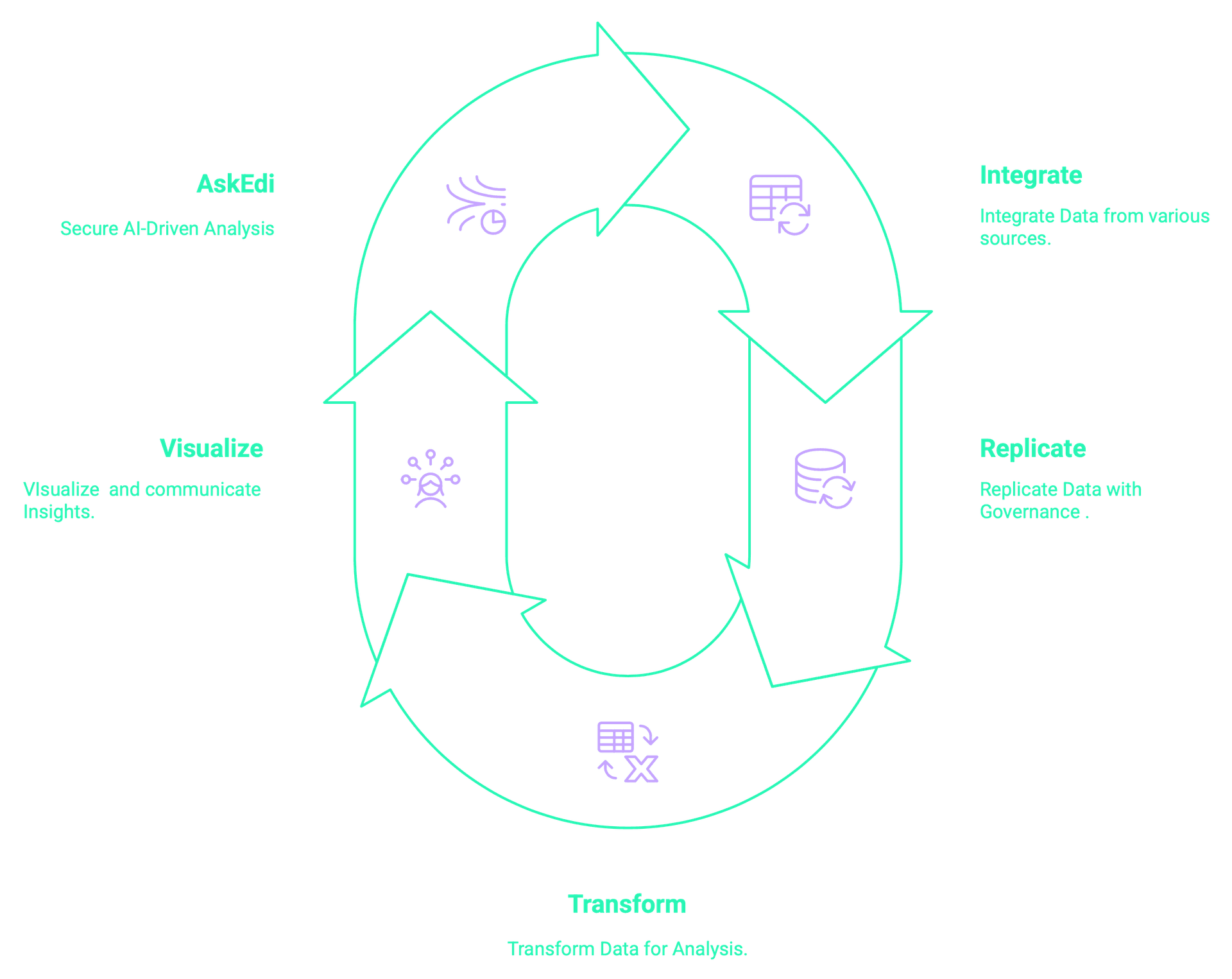 Edilitics at a Glance architecture diagram