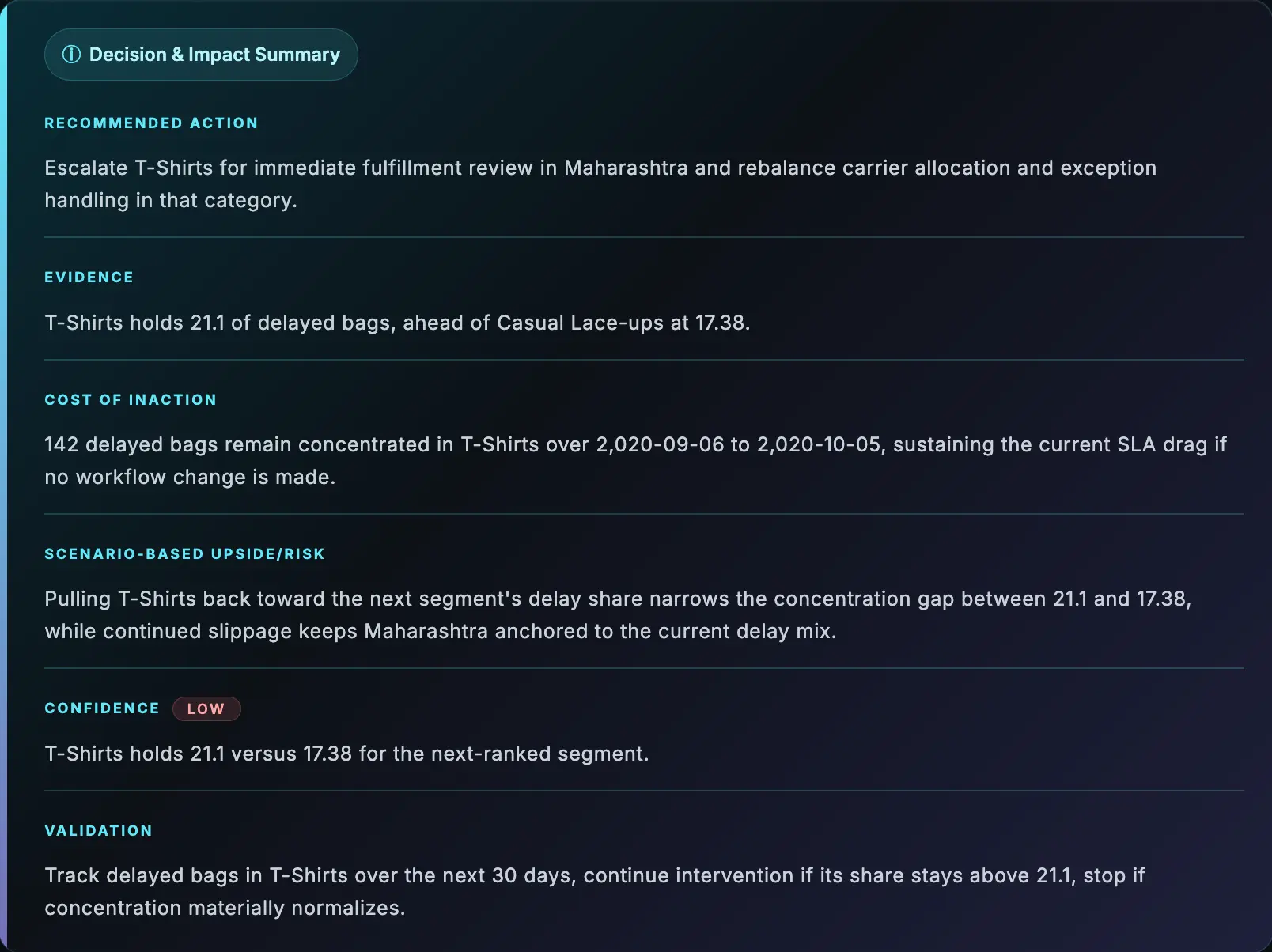 AskEdi Anomaly detection Methodology Note showing 10 data points checked with no deviations exceeding 2 standard deviations, largest deviation 1.84 sigma, alongside a Decision and Impact Summary recommending escalation of T-Shirts fulfillment review in Maharashtra with low confidence flagged
