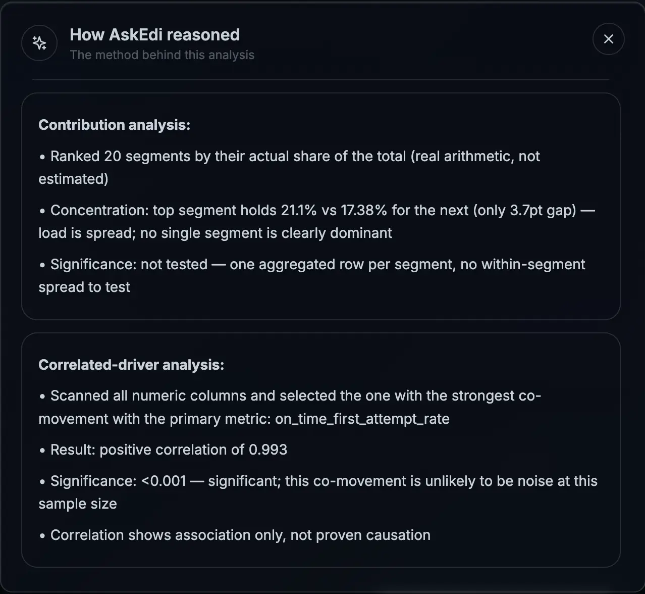 AskEdi Methodology Note for contribution analysis showing 20 segments ranked by actual share of the total, with T-Shirts holding 21.1 percent of delayed bags versus 17.38 percent for the next segment, a 3.7 point gap, and significance not tested because there is no within-segment spread