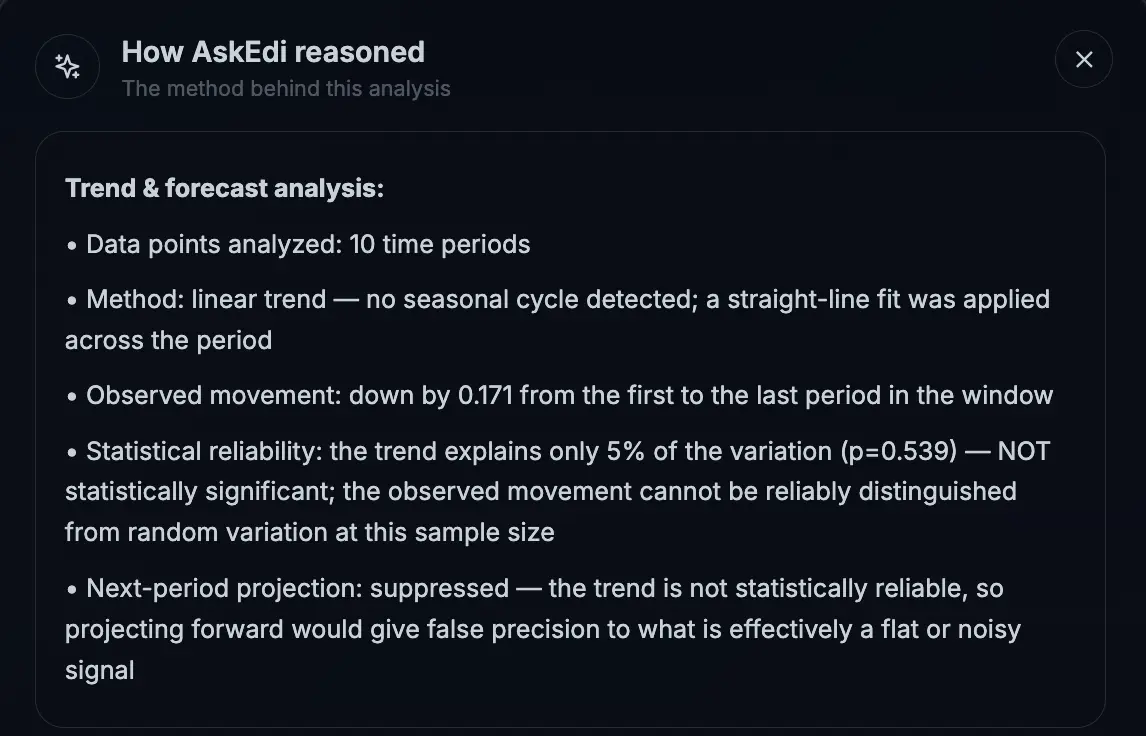 AskEdi Methodology Note for trend and forecast analysis showing 10 data periods analyzed, a linear trend method, observed movement of down 0.171, statistical reliability of p=0.539 marked not significant, and next-period projection suppressed due to unreliable trend