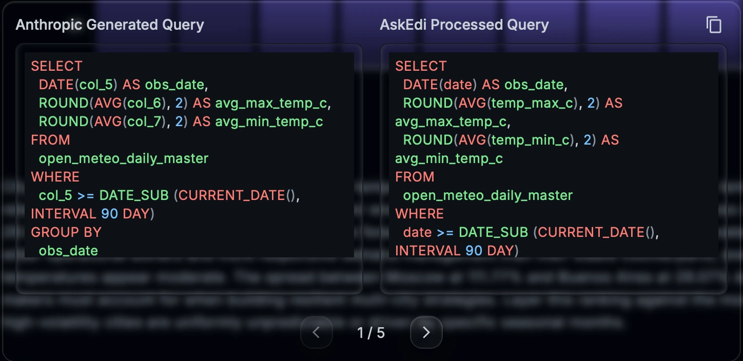 AskEdi Analysis view in Private mode showing two query panels side by side: Anthropic Generated Query using anonymized column identifiers col_5, col_6, and col_7, and the AskEdi Processed Query with real column names date, temp_max_c, and temp_min_c substituted in